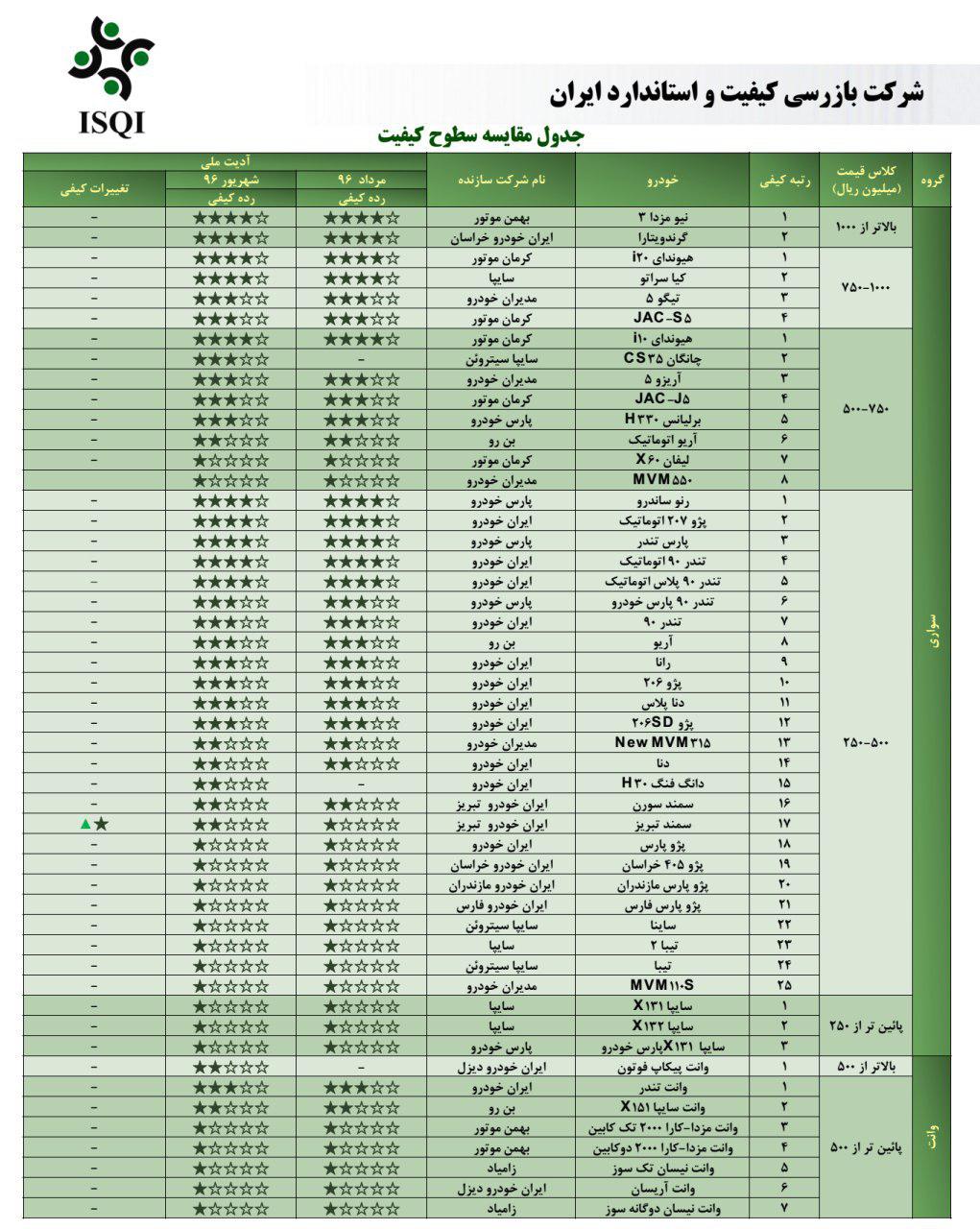 بی کیفیت ترین خودرو داخلی